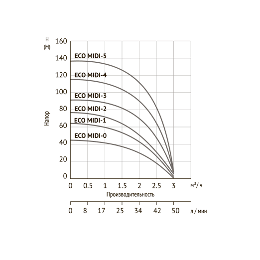 Насос погружной ECO MIDI-5 (1,5кВт, 2м)