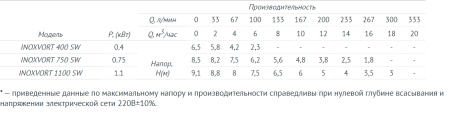 Насос дренажный Unipump INOXVORT 750 SW (нерж.)