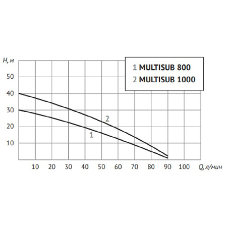 Насос дренажный Unipump MULTISUB 1000