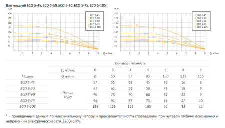 Насос погружной ECO 4-142 (3кW, 1м)