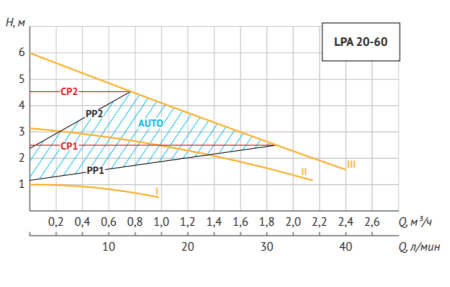 Насос циркуляционный Unipump LPA 20-60