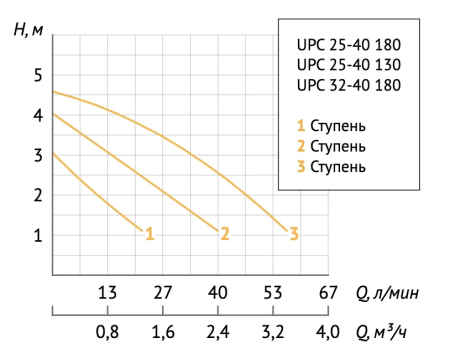 Насос циркуляционный Unipump UPC 25-40 130
