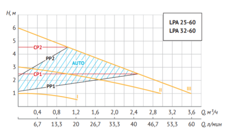 Насос циркуляционный Unipump LPA 32-60