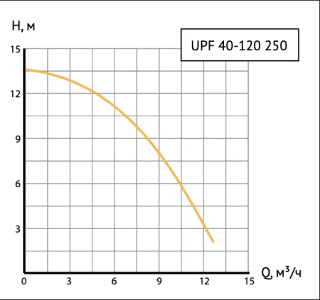 Насос циркуляционный Unipump UPF 40-120 250