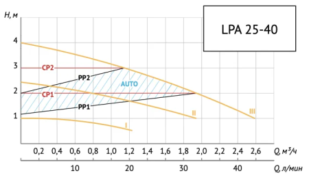 Насос циркуляционный Unipump LPA 25-40