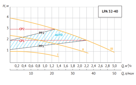 Насос циркуляционный Unipump LPA 32-40