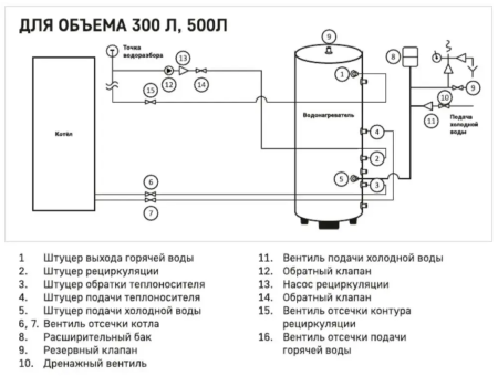ЭВН Бойлер косвенного нагрева Santermo SIR 500л (тэн-доп.опция)