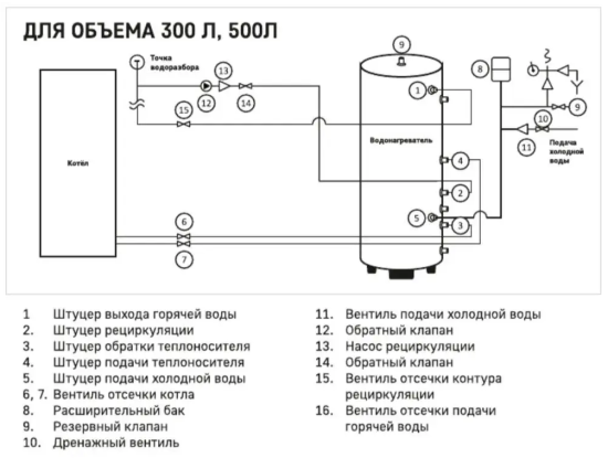 ЭВН Бойлер косвенного нагрева Santermo SIR 500л (тэн-доп.опция)