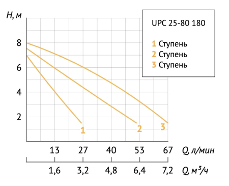 Насос циркуляционный Unipump UPC 25-80 180