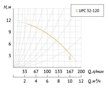 Насос циркуляционный Unipump UPC 32-120 220