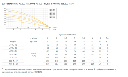 Насос погружной ECO-3-115 4"(2,2кW, max напор 173м)