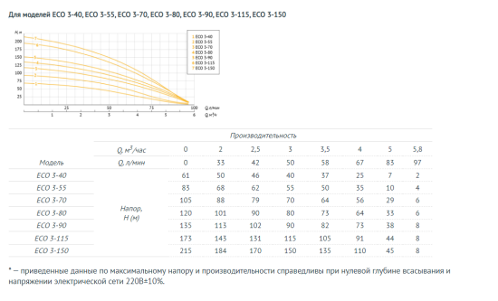 Насос погружной ECO-3-115 4"(2,2кW, max напор 173м)