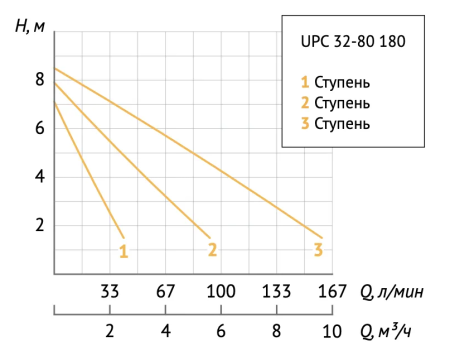 Насос циркуляционный Unipump UPC 32-80 180