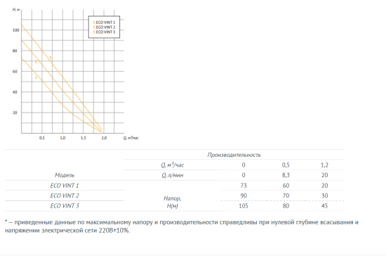 Насос погружной UNIPUMP 3' ECO VINT2 (550 Вт, кабель 20м)