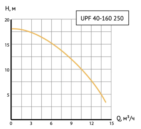 Насос циркуляционный Unipump UPF 40-160 250