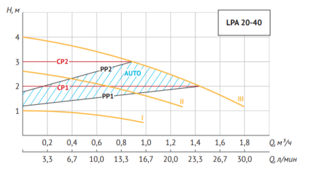 Насос циркуляционный Unipump LPA 20-40