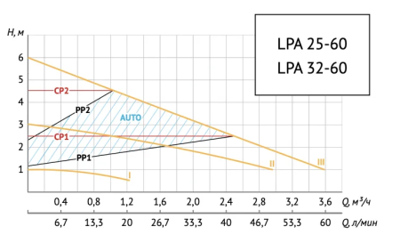Насос циркуляционный Unipump LPA 25-60