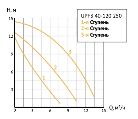 Насос циркуляционный Unipump UPF3 40-120 250