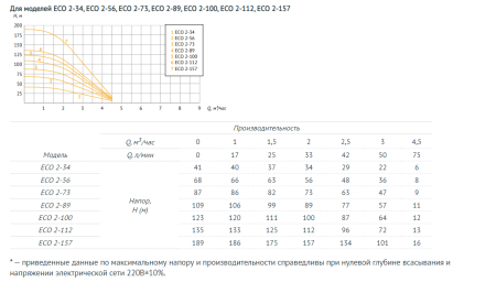 Насос погружной ECO-2-157 (2,2кW, 1м) 