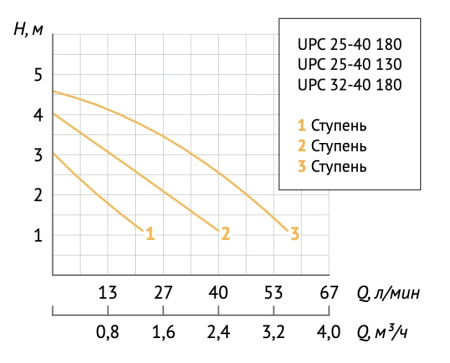 Насос циркуляционный Unipump UPC 25-40 180
