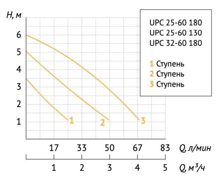 Насос циркуляционный Unipump UPC 25-60 180